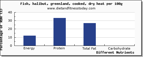 chart to show highest energy in calories in halibut per 100g